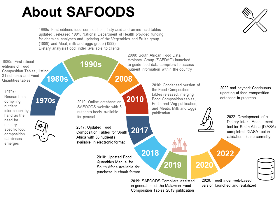 History of SAFOODS